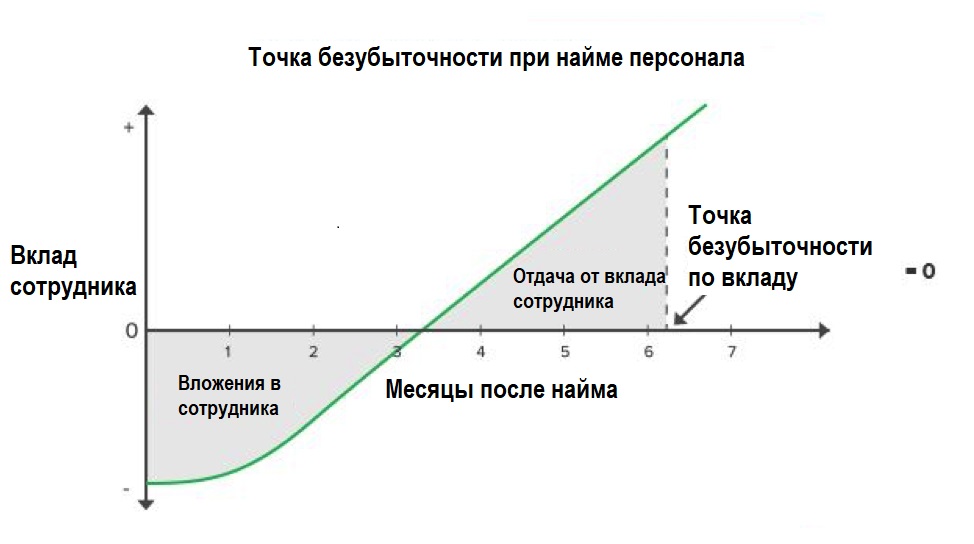 график роста производительности сотрдуника вовлеченность мотивация эффективность персонала оценка